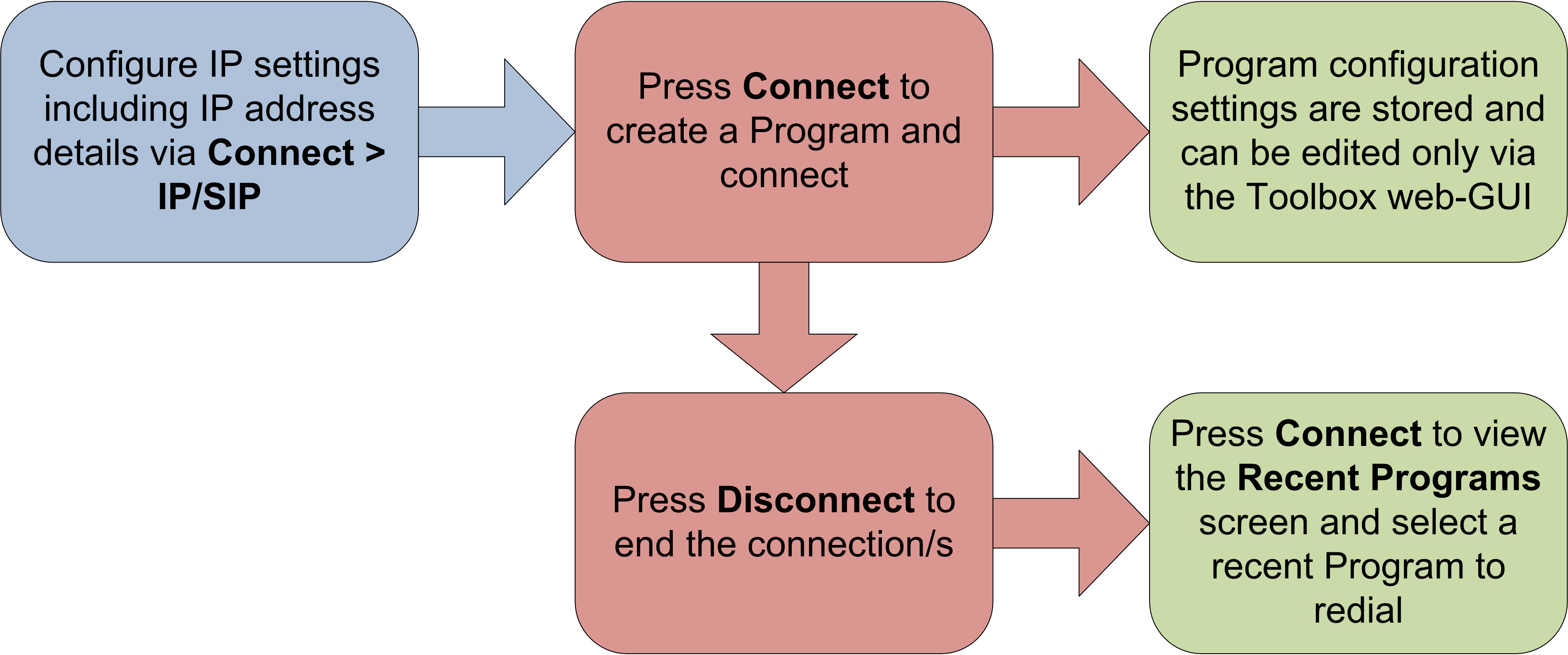 Peer-to-peer connection configured via the codec front panel
