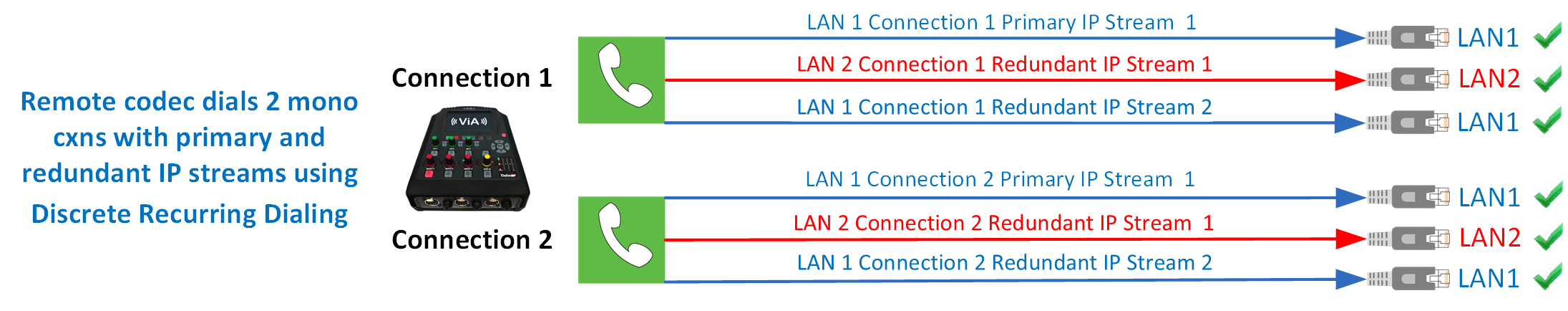 TieLink Dual Mono SmartStream PLUS with primary and redundant connections-discrete_recurring v1_20190722