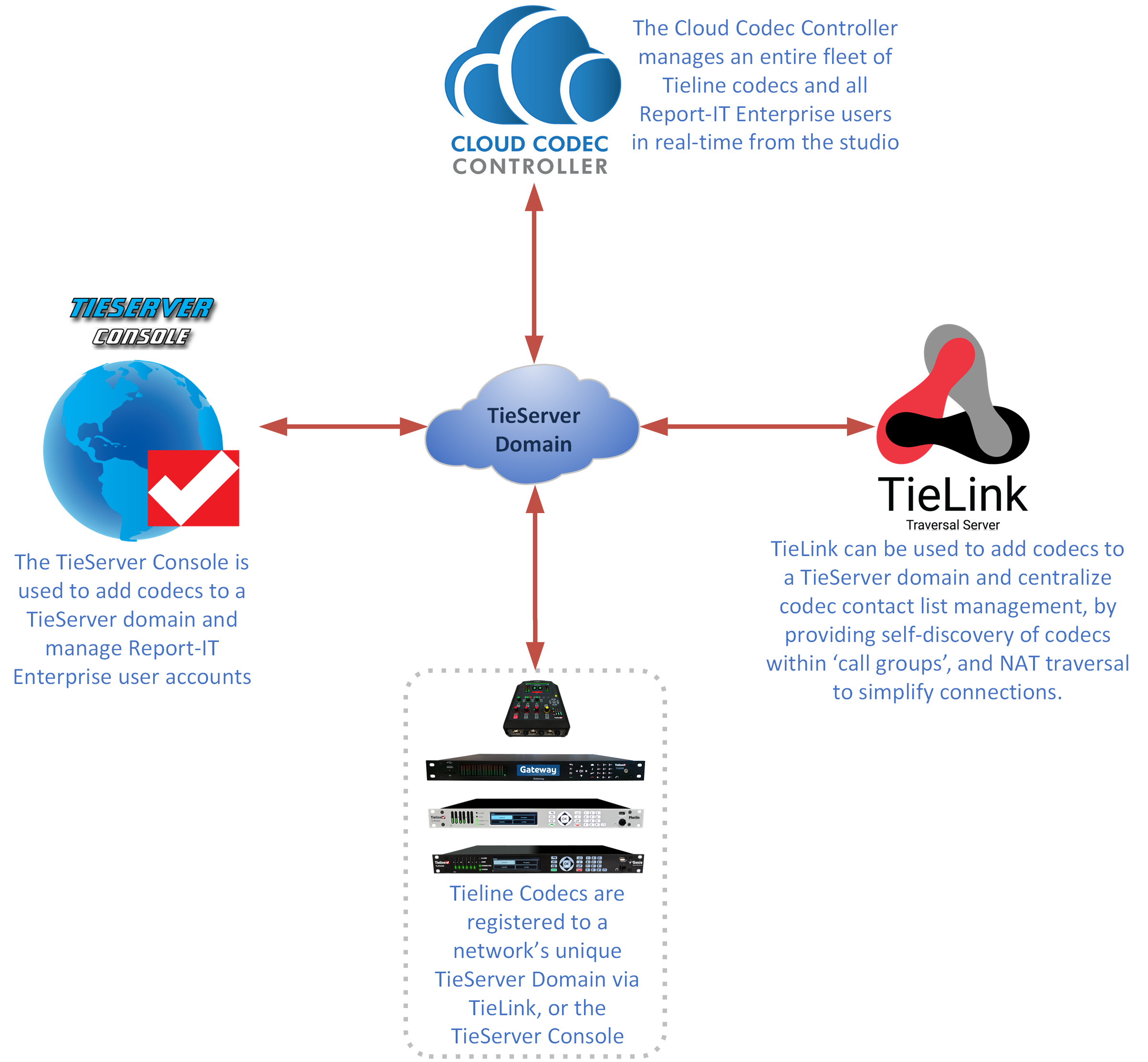 TieServer Integration v2_20200219