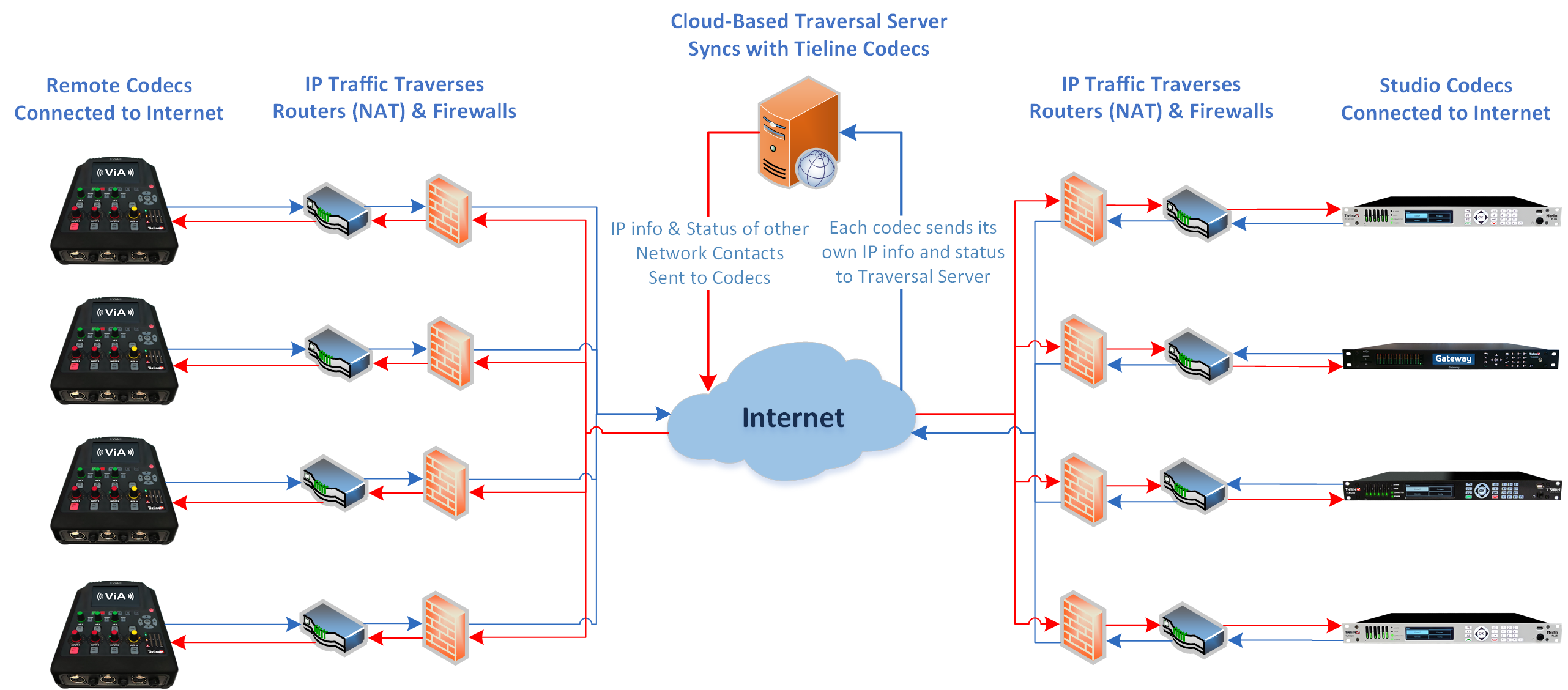 TieLink Syncs with Tieline Codecs