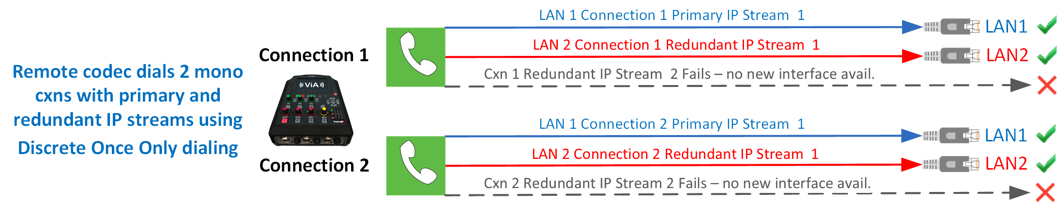 TieLink Dual Mono SmartStream PLUS with primary and redundant connections-discrete_once_only v1 _20190722