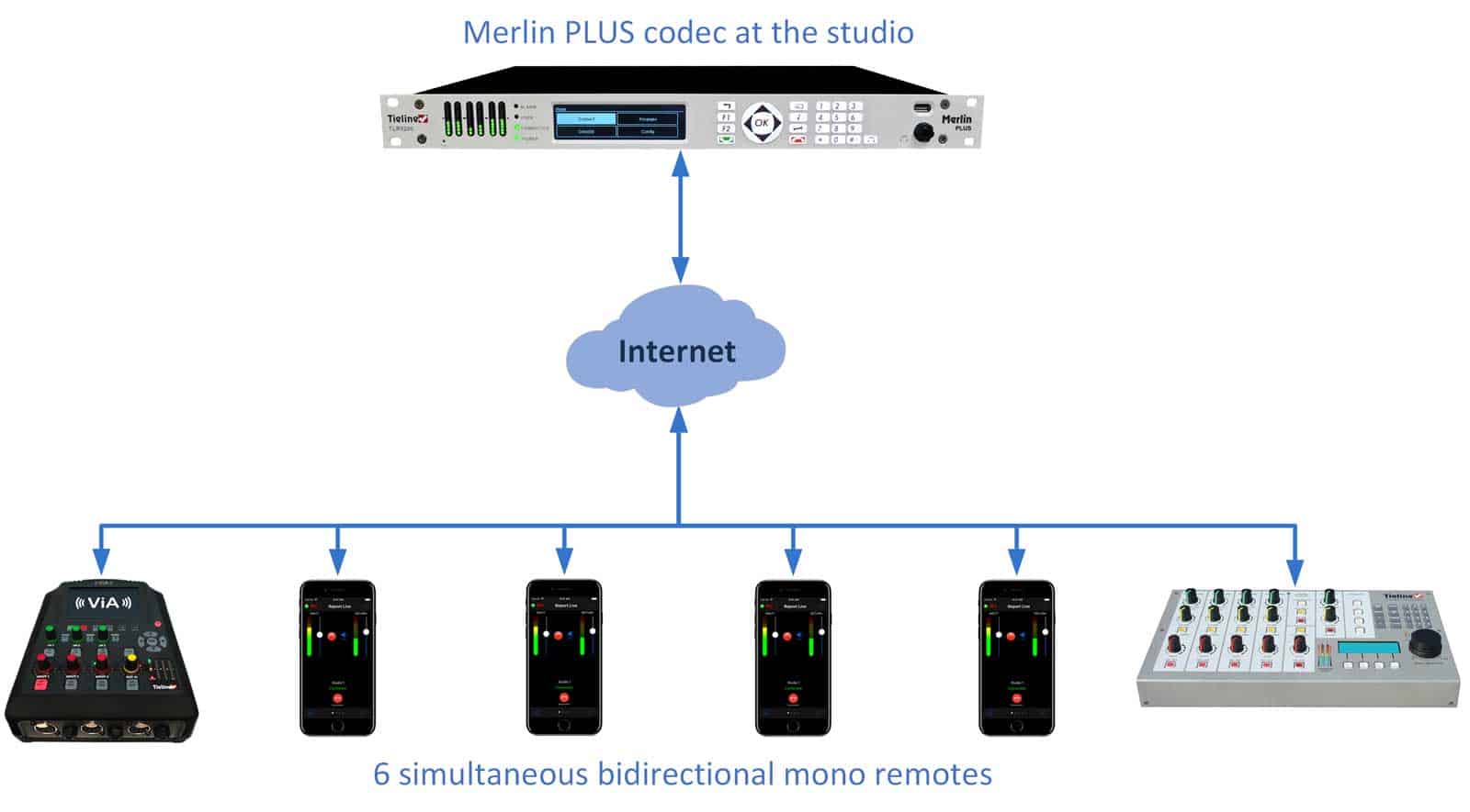 Read more about the article High Quality Remote Broadcasting from Multiple Locations