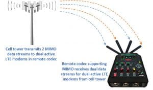 Tieline ViA MIMO Dual Active SIM module