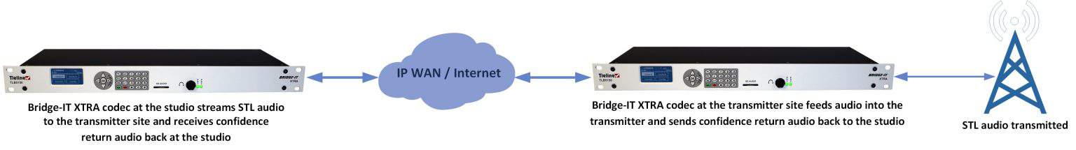Codec Audio Distribution Options : Tieline: The Codec Company