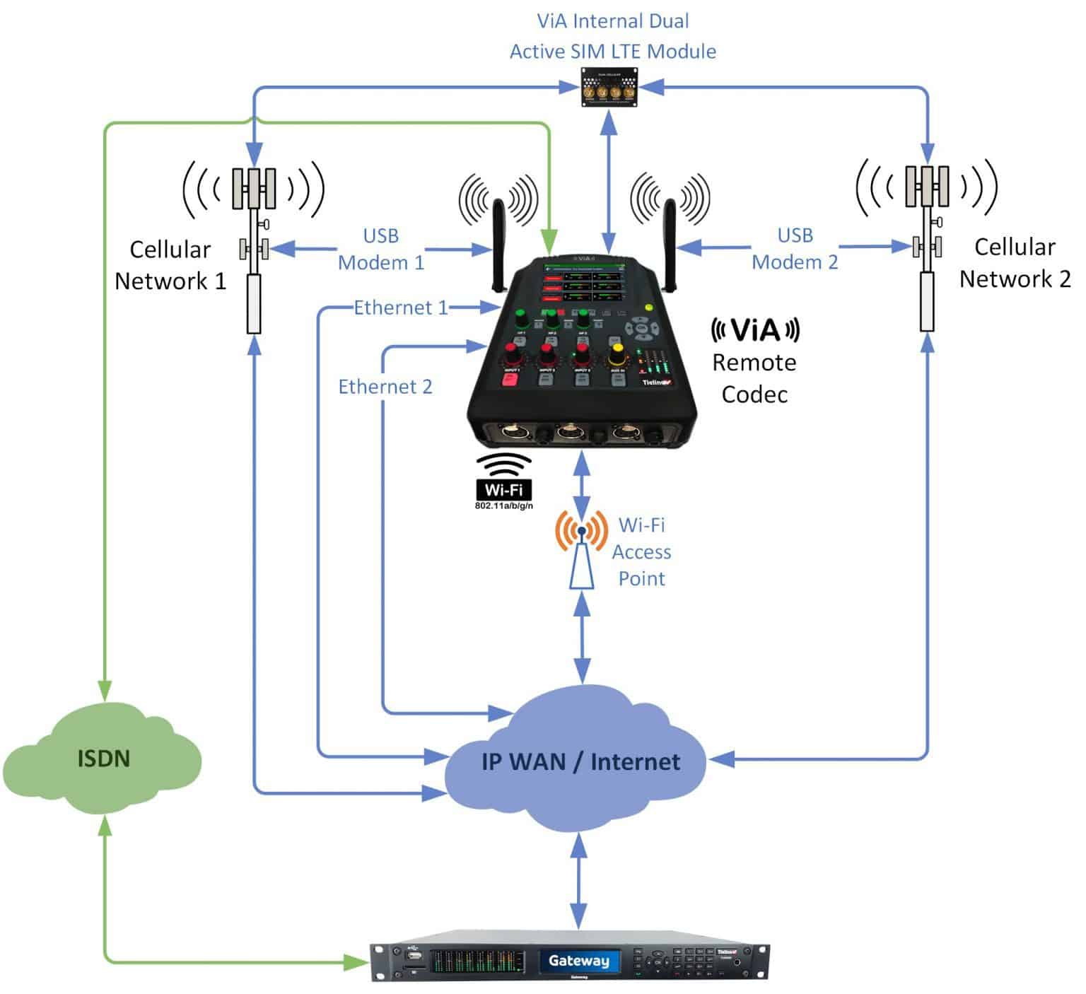 Fall Sports Remote Setups : Tieline: The Codec Company