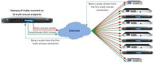 Implementing Tieline Redundant Streaming: Gateway syndicating audio with SmartStream PLUS