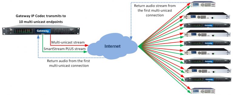 Example of Gateway syndicating audio with SmartStream PLUS redundant streaming