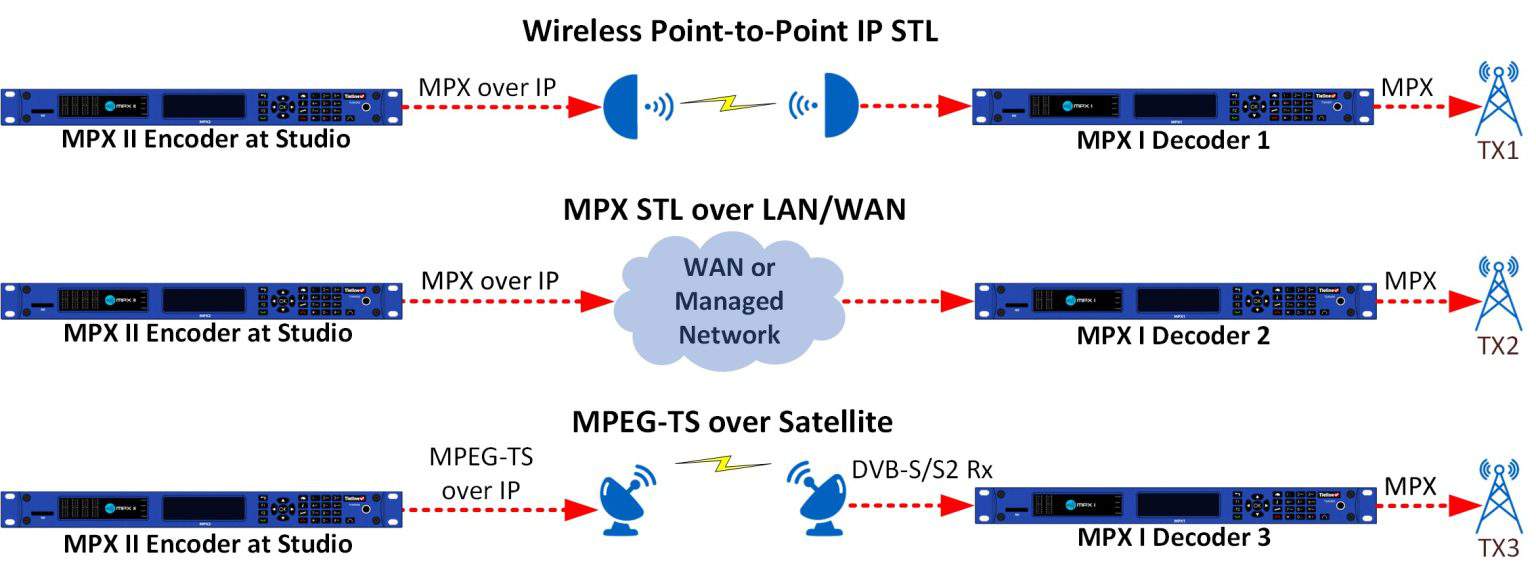 Demystifying MPX Solutions : Tieline: The Codec Company