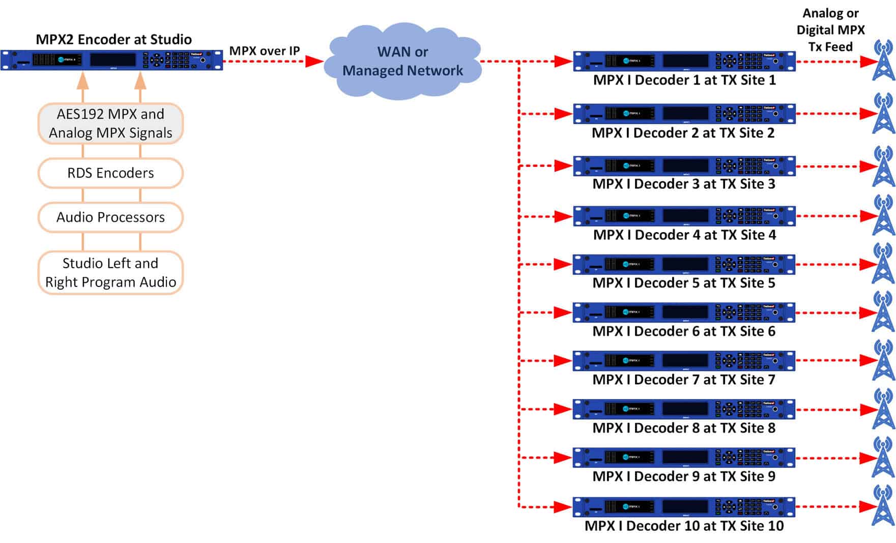 Read more about the article Cost Savings Using Tieline MPX Codecs