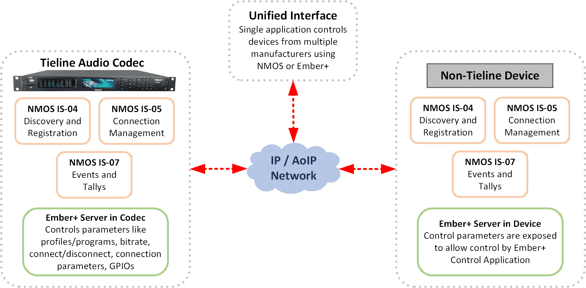 Read more about the article Controlling Codecs with NMOS and Ember+