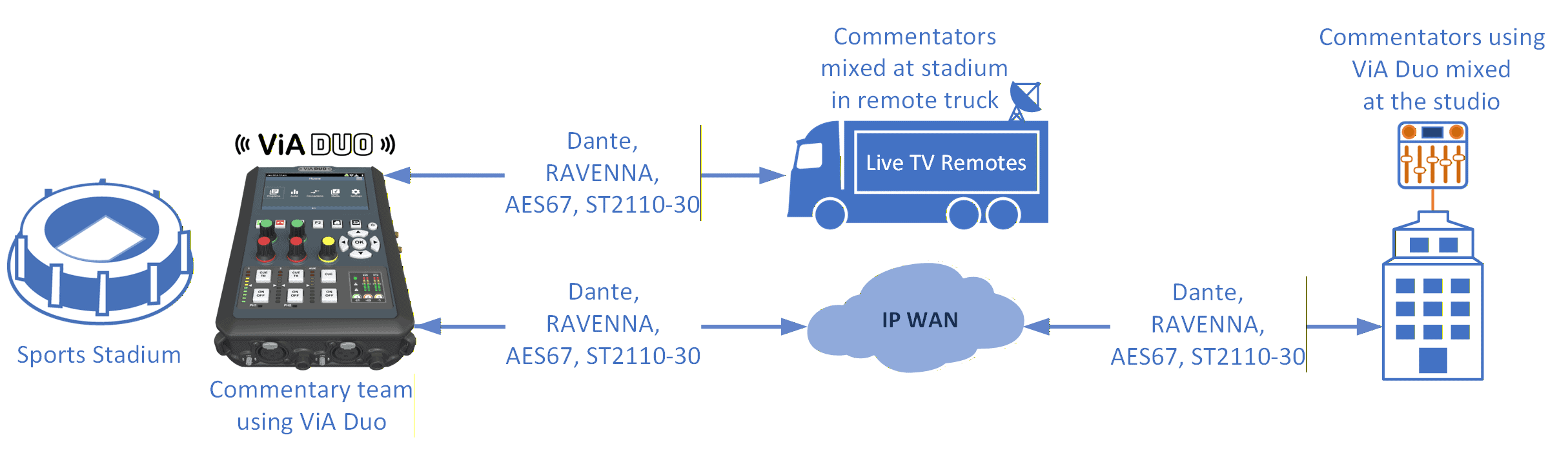 Read more about the article Reimagine Broadcasting with ViA Duo