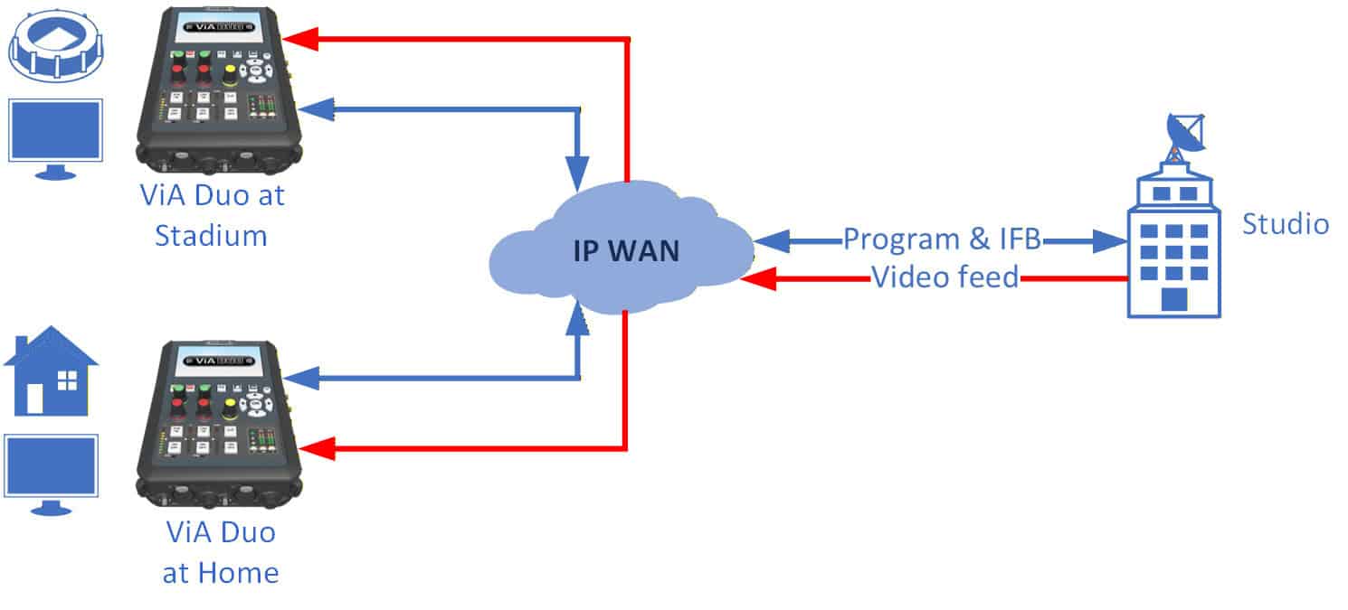 Via Teporting ViA Duo : Tieline: The Codec Company